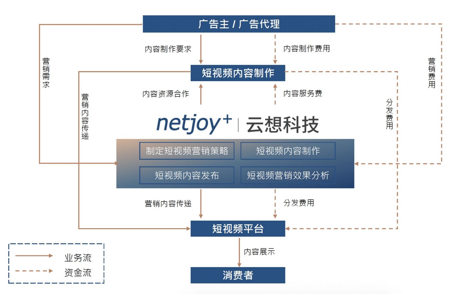 雲想科技營業模式-BGO事業情報