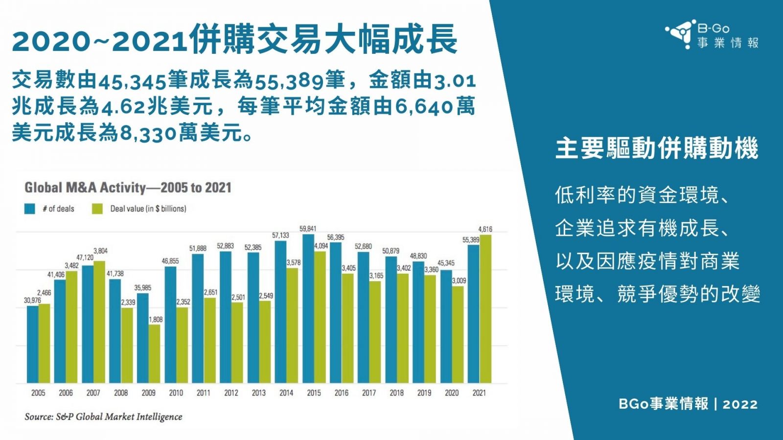 BGO事業情報2022全球併購報告01