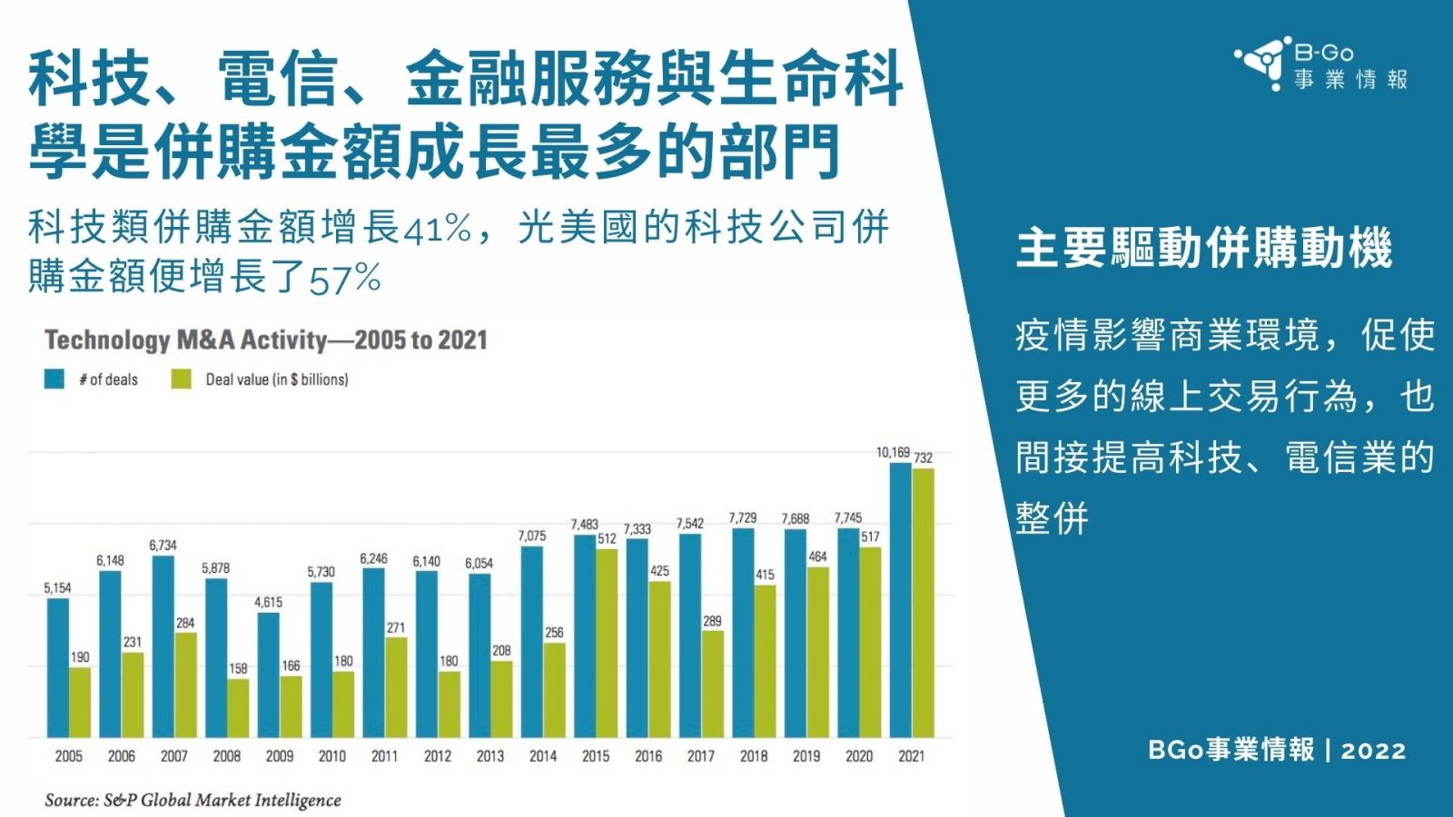 BGO事業情報-科技電信與金融服務併購交易大幅成長