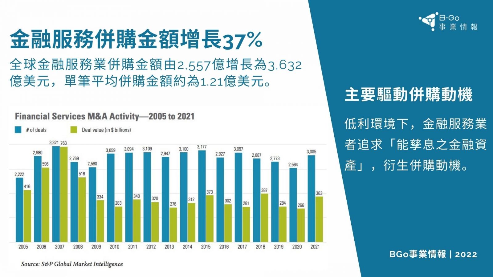 BGO事業情報-2022併購市場-金融服務業