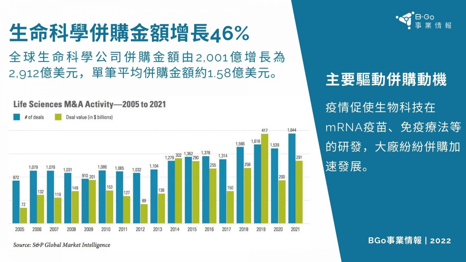 BGO事業情報-2022併購市場-生命科學